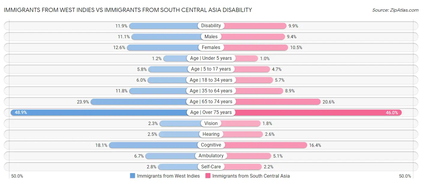 Immigrants from West Indies vs Immigrants from South Central Asia Disability