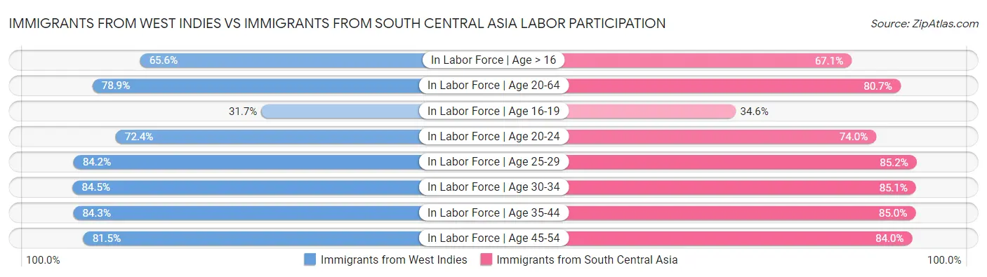Immigrants from West Indies vs Immigrants from South Central Asia Labor Participation