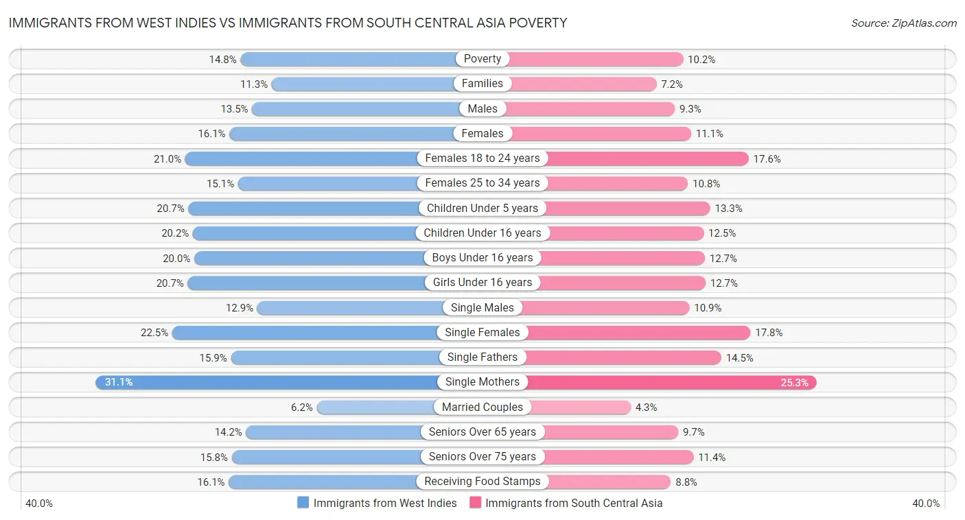 Immigrants from West Indies vs Immigrants from South Central Asia Poverty