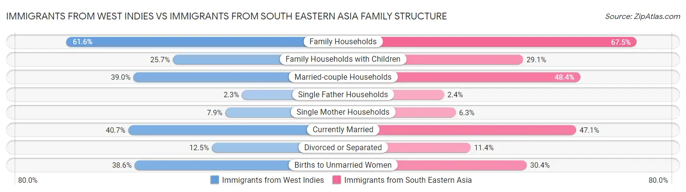 Immigrants from West Indies vs Immigrants from South Eastern Asia Family Structure