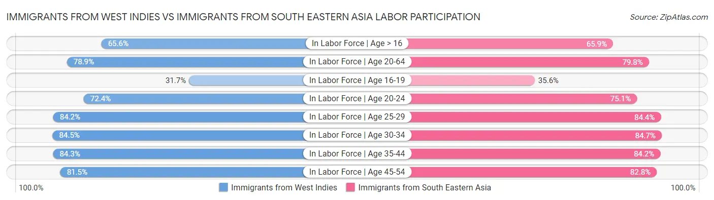 Immigrants from West Indies vs Immigrants from South Eastern Asia Labor Participation