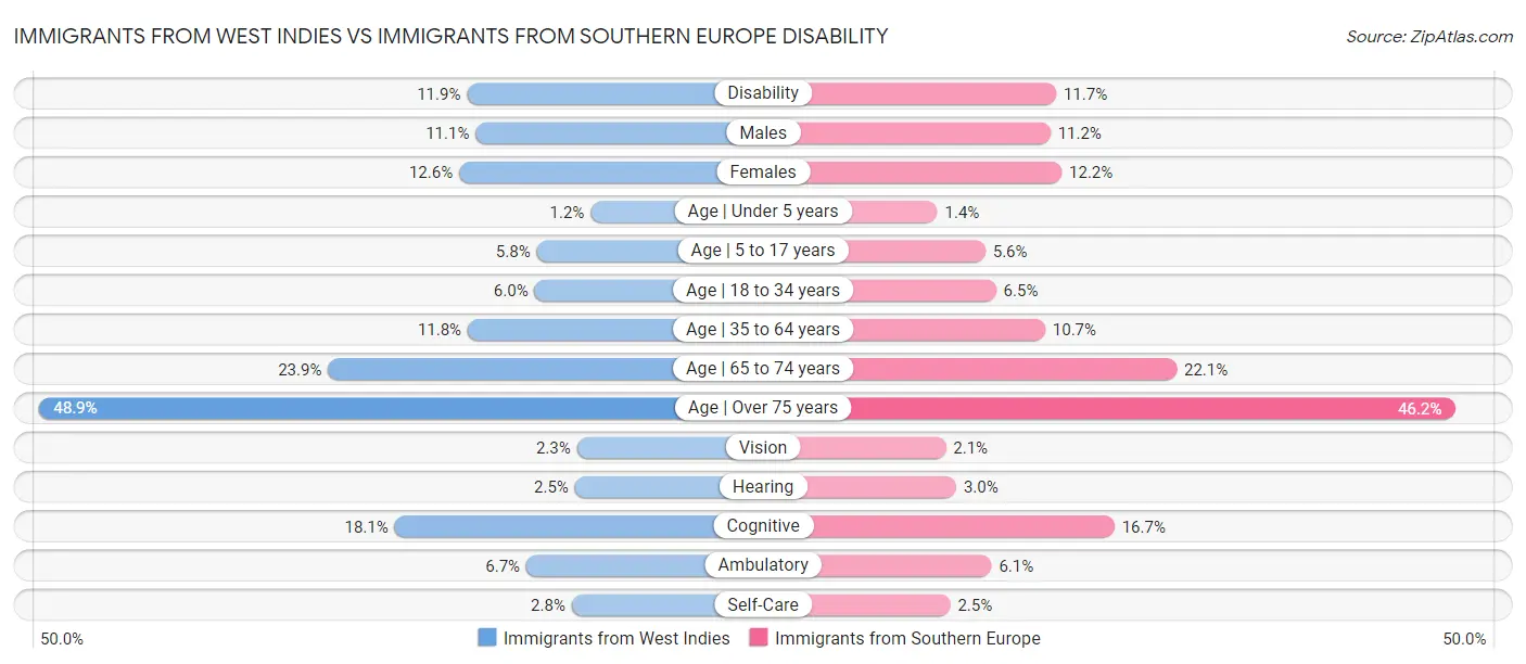 Immigrants from West Indies vs Immigrants from Southern Europe Disability