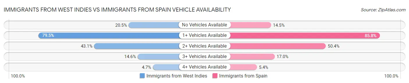 Immigrants from West Indies vs Immigrants from Spain Vehicle Availability