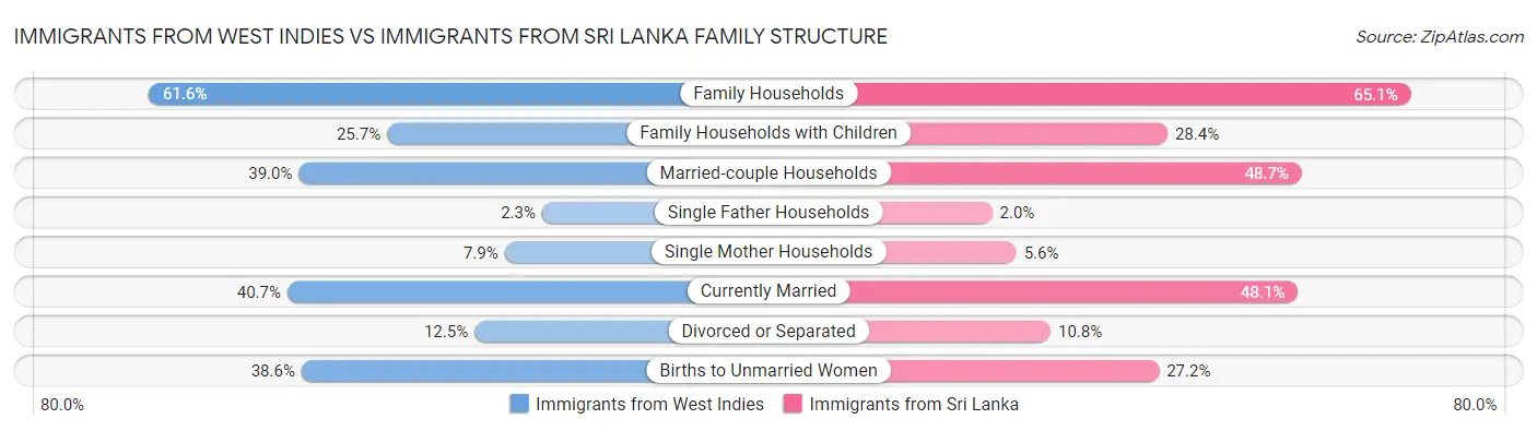Immigrants from West Indies vs Immigrants from Sri Lanka Family Structure