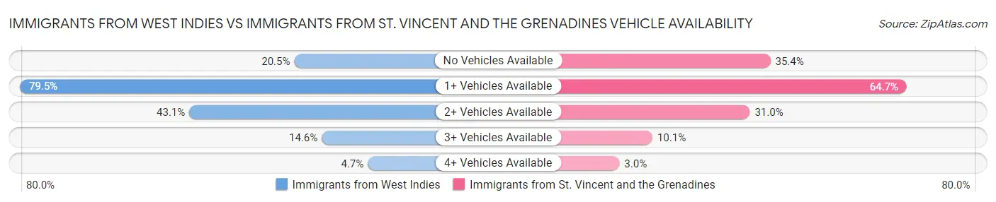 Immigrants from West Indies vs Immigrants from St. Vincent and the Grenadines Vehicle Availability