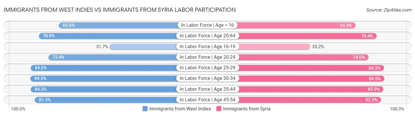 Immigrants from West Indies vs Immigrants from Syria Labor Participation