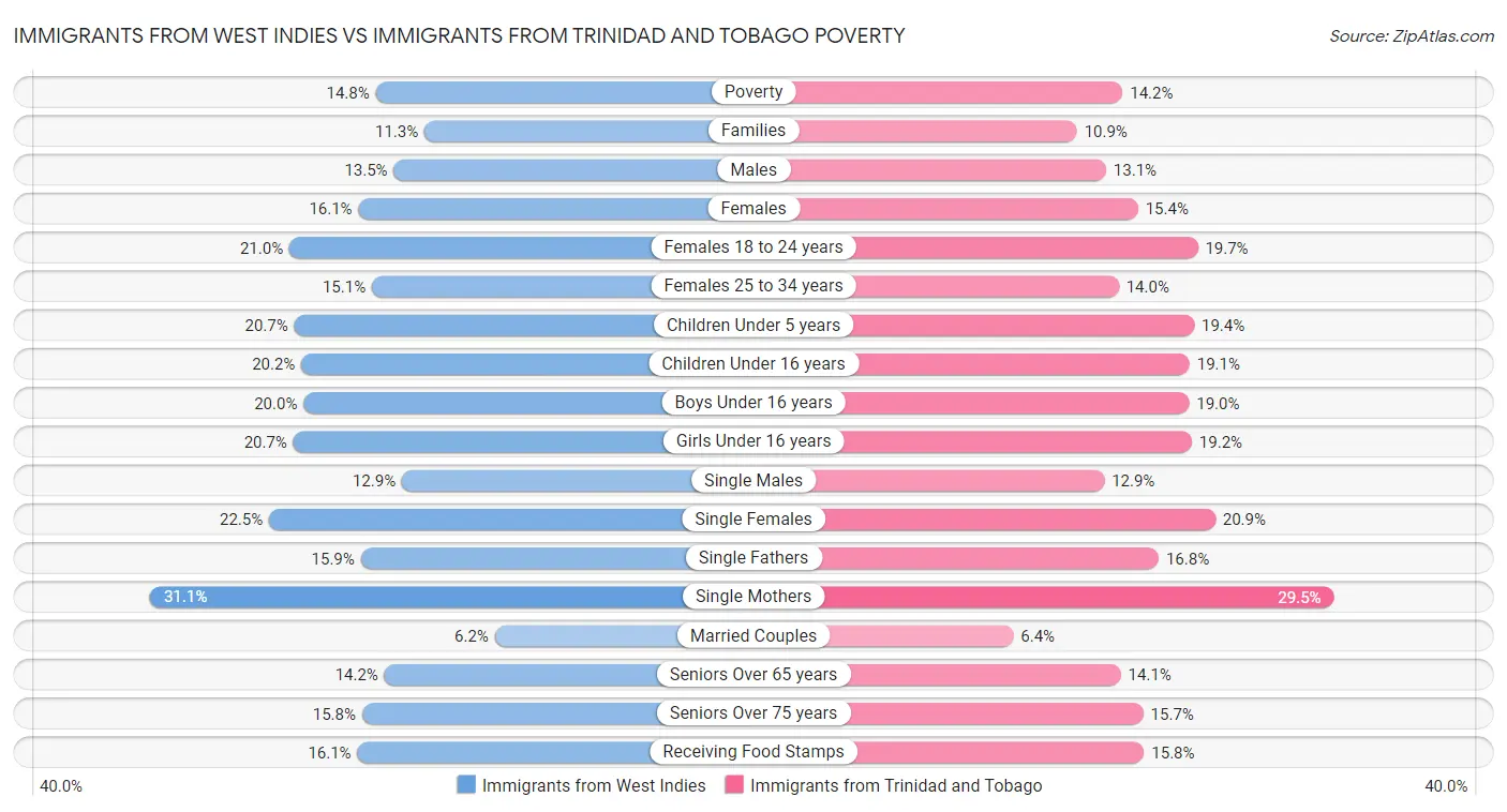 Immigrants from West Indies vs Immigrants from Trinidad and Tobago Poverty