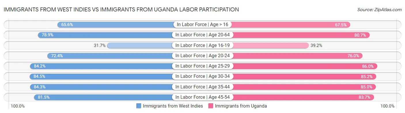 Immigrants from West Indies vs Immigrants from Uganda Labor Participation