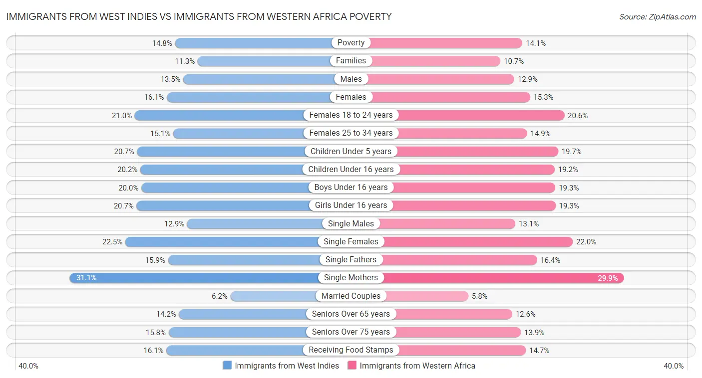 Immigrants from West Indies vs Immigrants from Western Africa Poverty