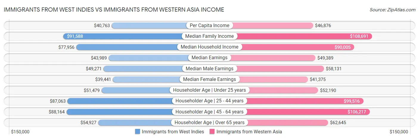 Immigrants from West Indies vs Immigrants from Western Asia Income