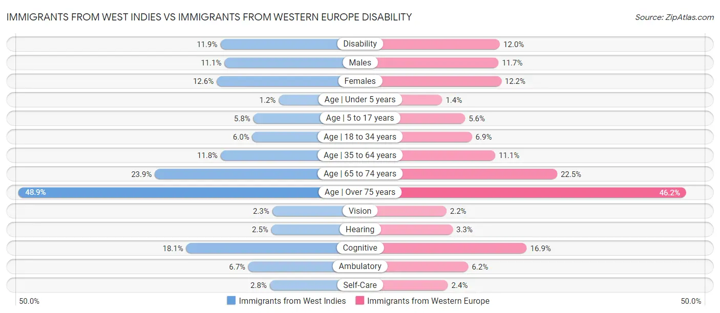 Immigrants from West Indies vs Immigrants from Western Europe Disability