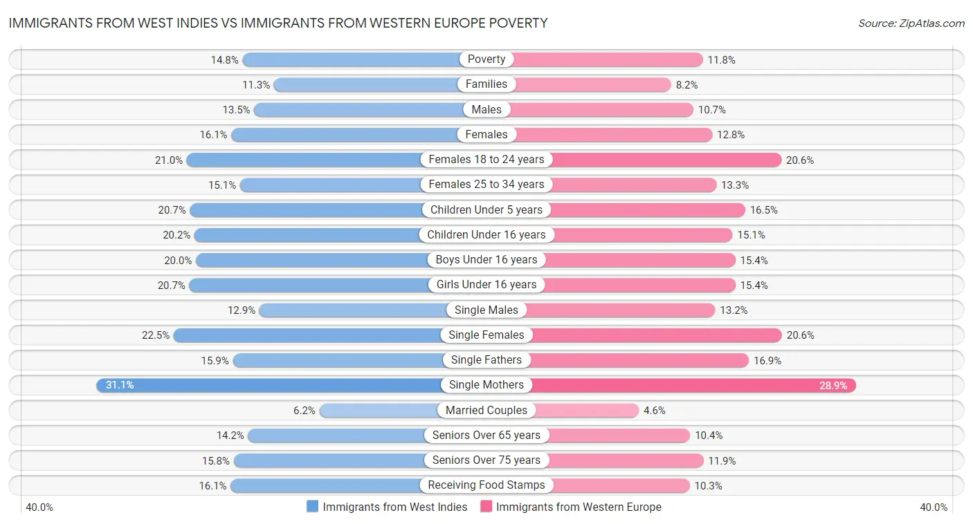 Immigrants from West Indies vs Immigrants from Western Europe Poverty