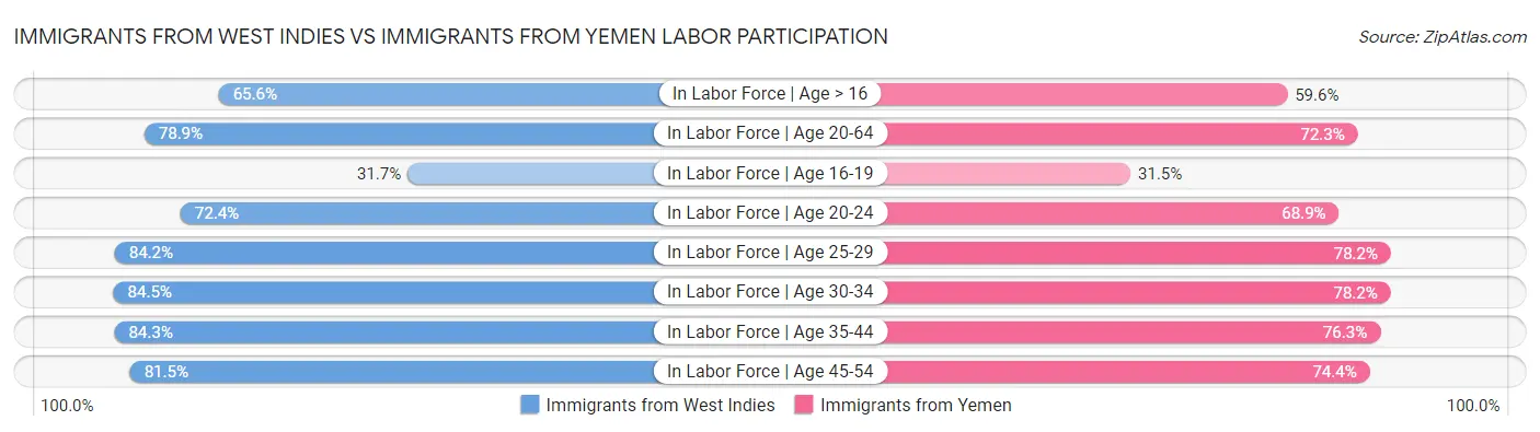 Immigrants from West Indies vs Immigrants from Yemen Labor Participation