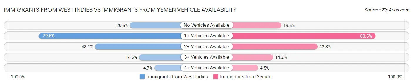 Immigrants from West Indies vs Immigrants from Yemen Vehicle Availability