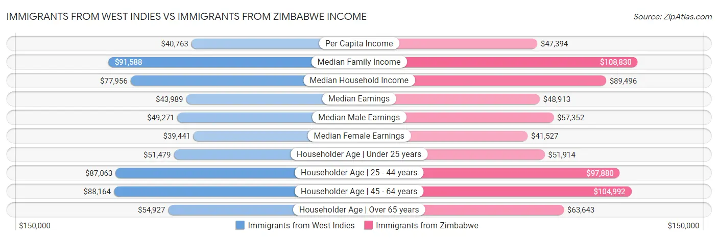 Immigrants from West Indies vs Immigrants from Zimbabwe Income