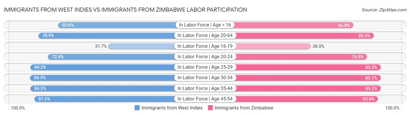 Immigrants from West Indies vs Immigrants from Zimbabwe Labor Participation