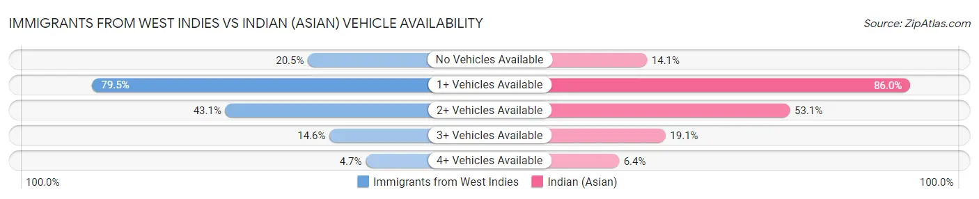 Immigrants from West Indies vs Indian (Asian) Vehicle Availability