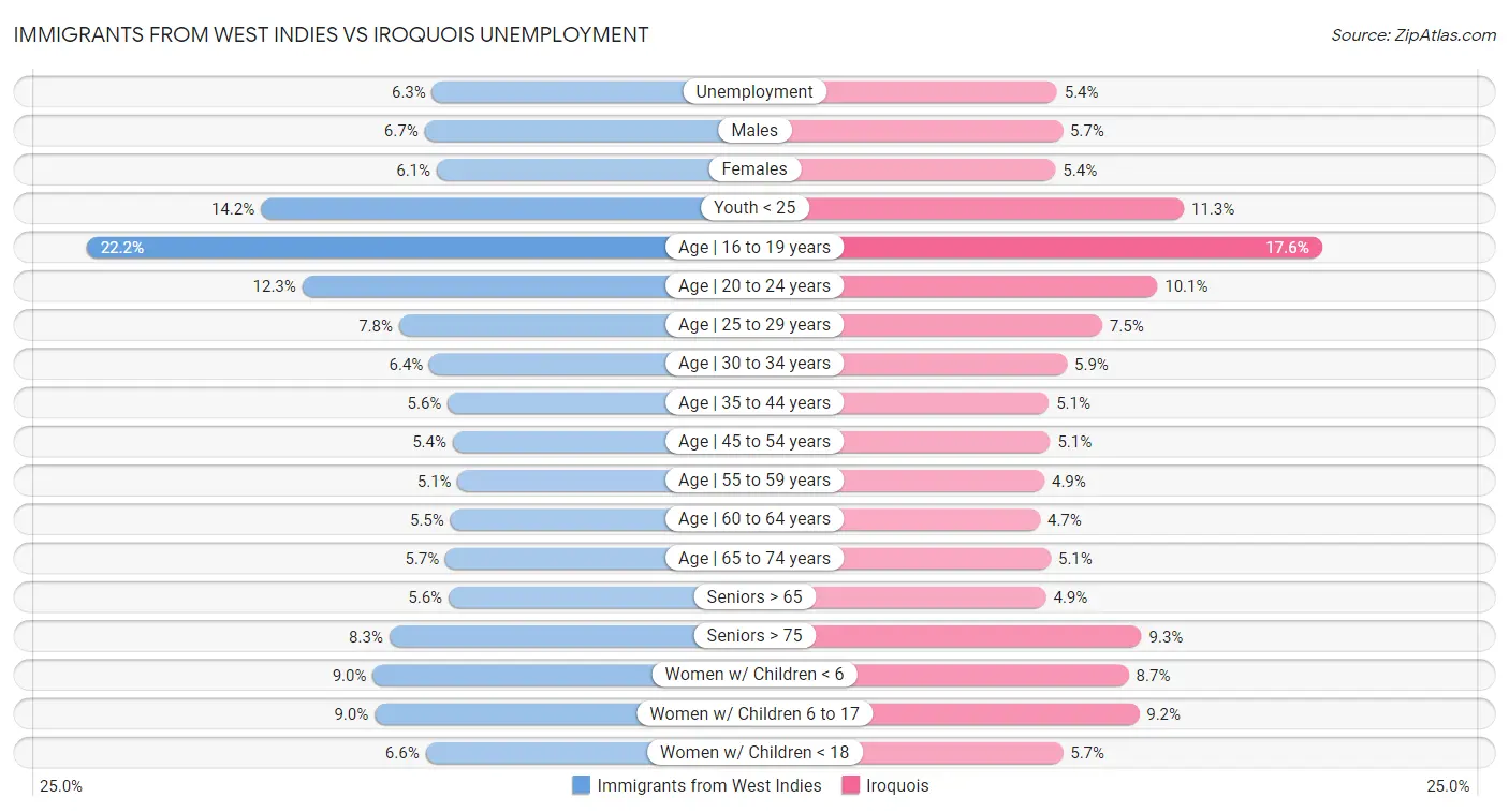 Immigrants from West Indies vs Iroquois Unemployment