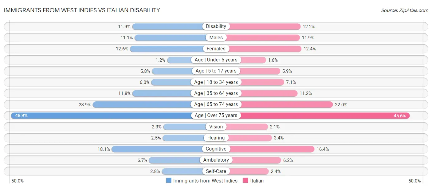 Immigrants from West Indies vs Italian Disability