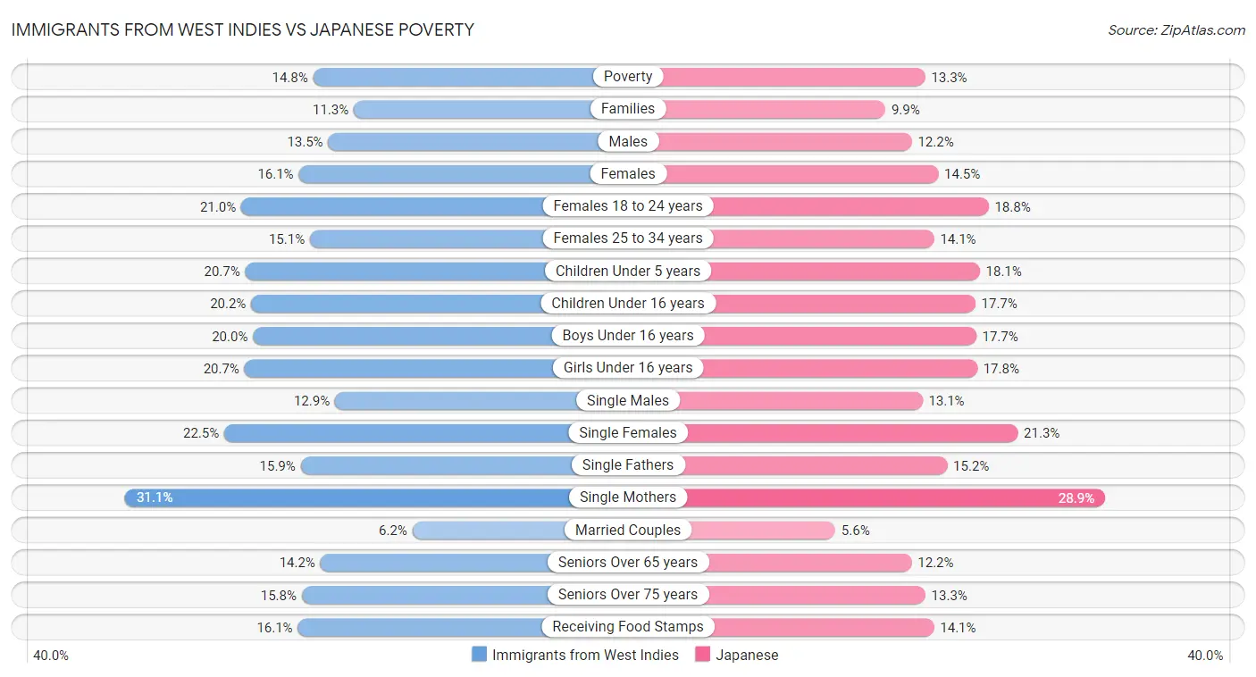 Immigrants from West Indies vs Japanese Poverty