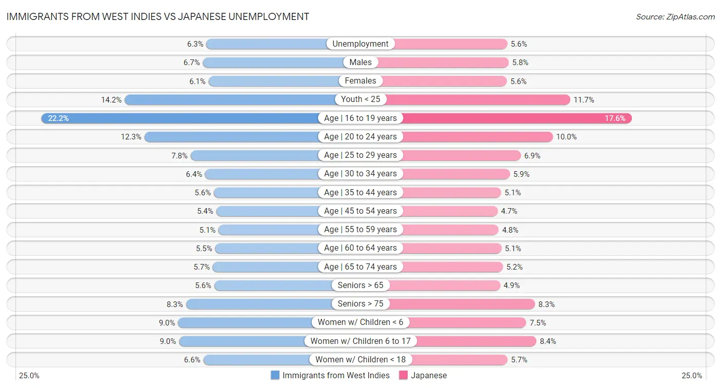 Immigrants from West Indies vs Japanese Unemployment