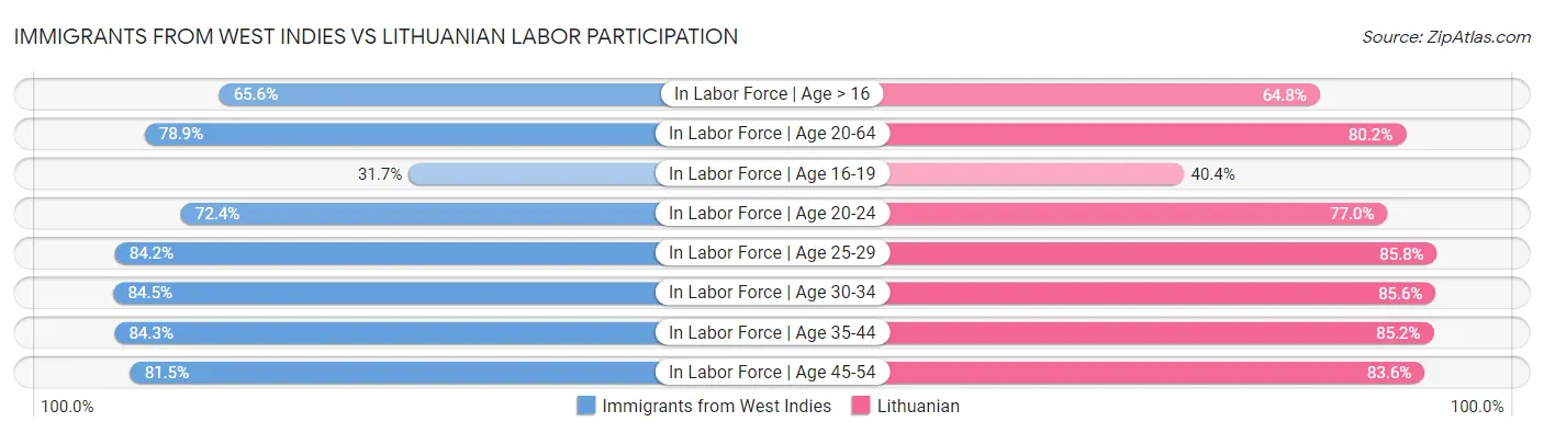 Immigrants from West Indies vs Lithuanian Labor Participation
