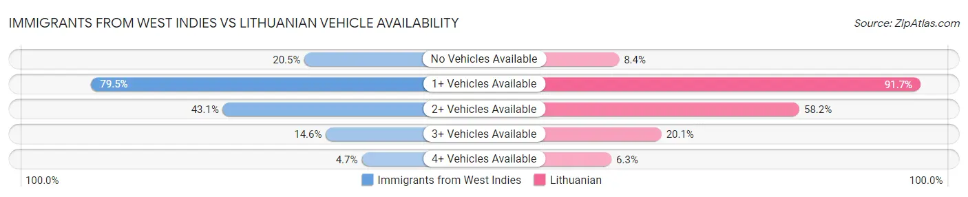Immigrants from West Indies vs Lithuanian Vehicle Availability