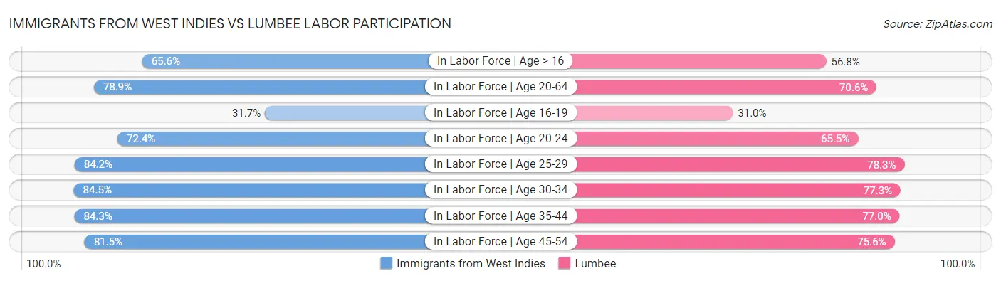 Immigrants from West Indies vs Lumbee Labor Participation