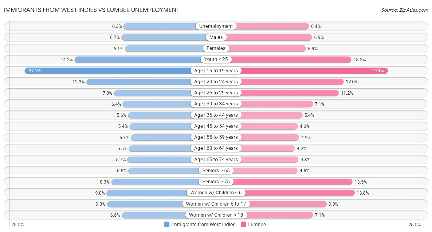 Immigrants from West Indies vs Lumbee Unemployment