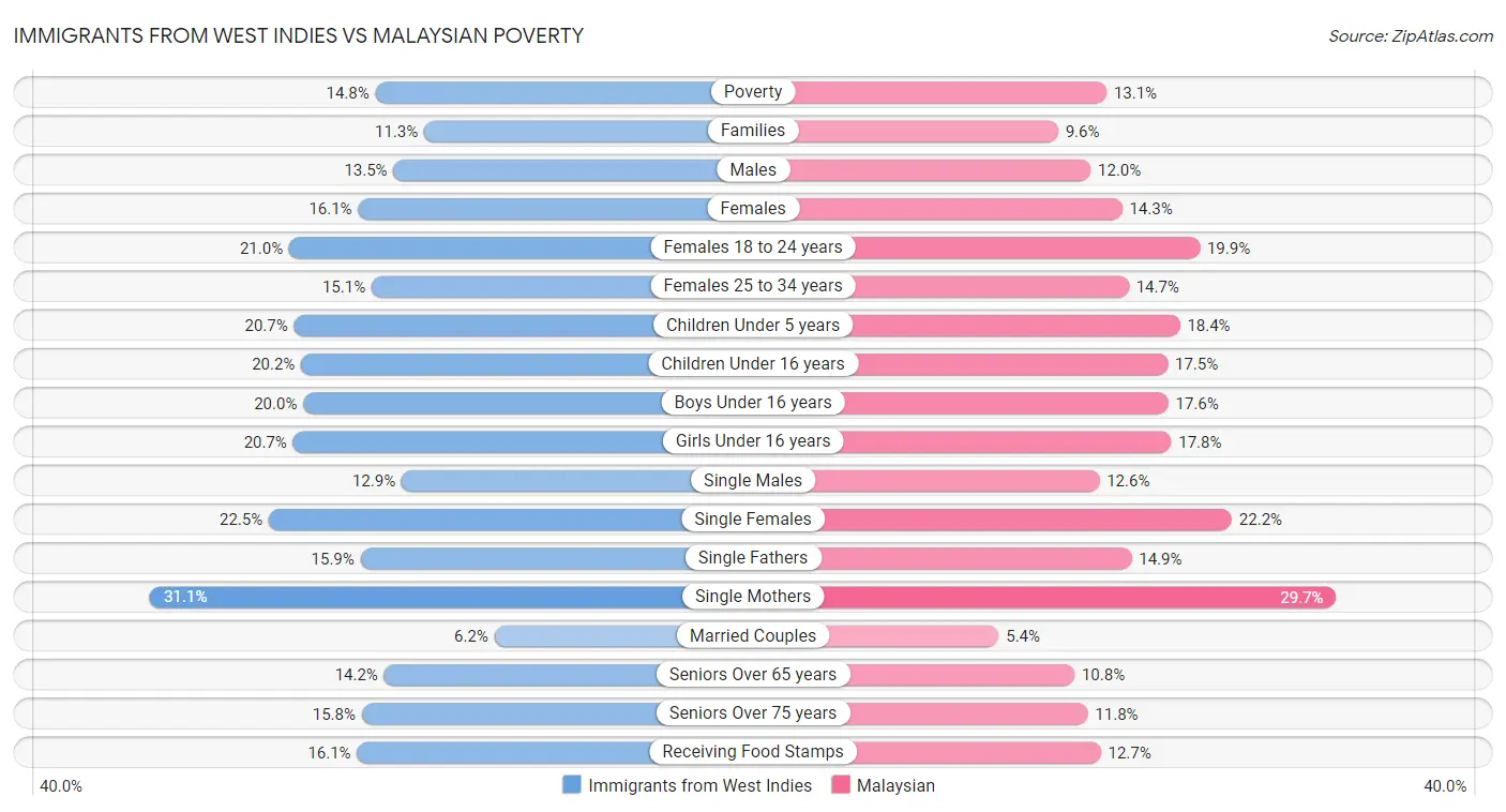 Immigrants from West Indies vs Malaysian Poverty