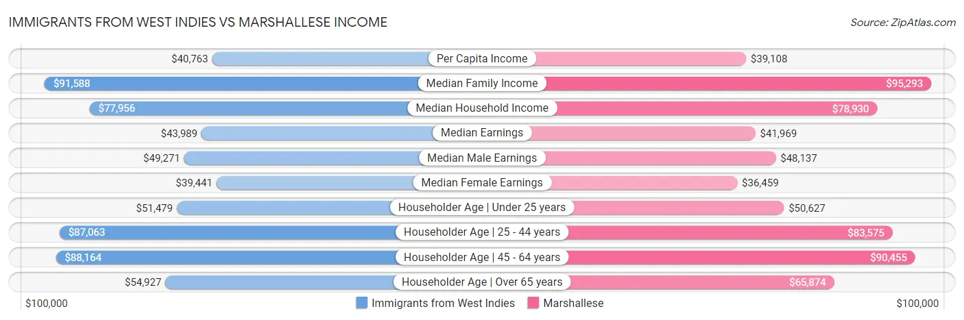Immigrants from West Indies vs Marshallese Income