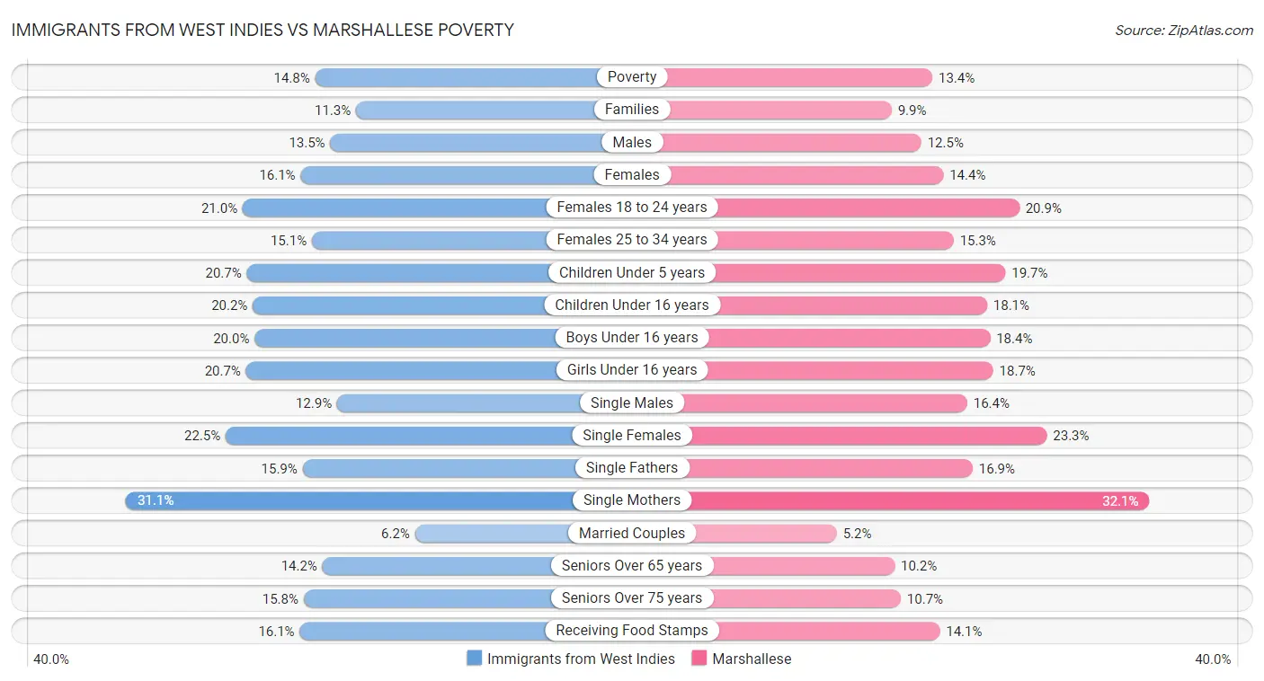 Immigrants from West Indies vs Marshallese Poverty