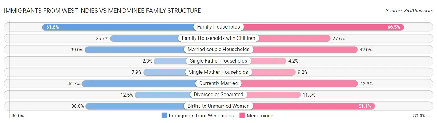 Immigrants from West Indies vs Menominee Family Structure