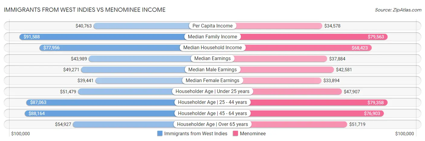Immigrants from West Indies vs Menominee Income