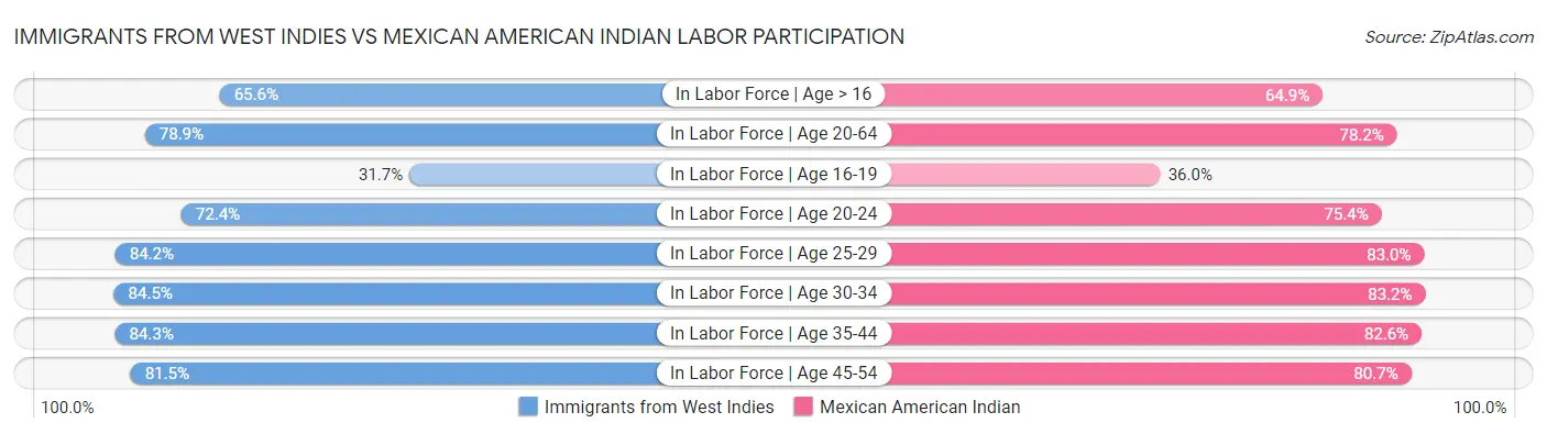 Immigrants from West Indies vs Mexican American Indian Labor Participation