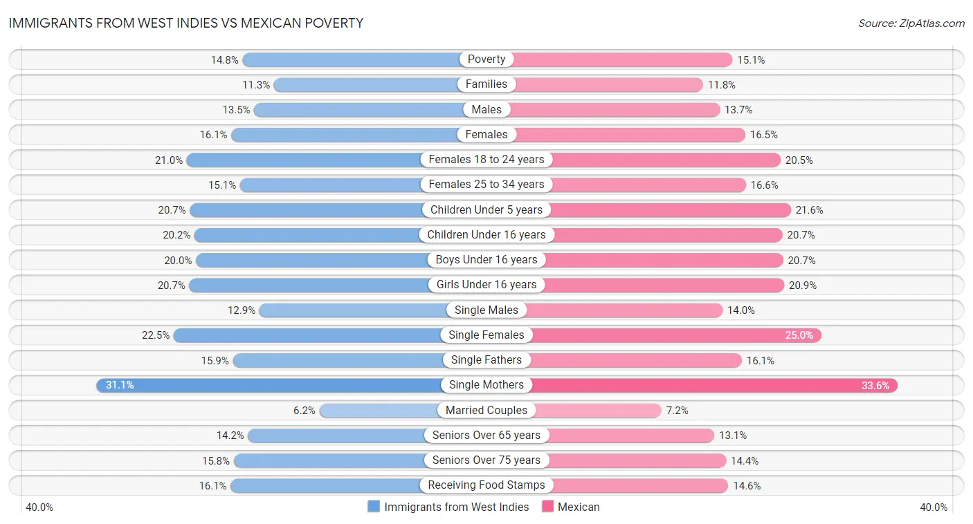 Immigrants from West Indies vs Mexican Poverty