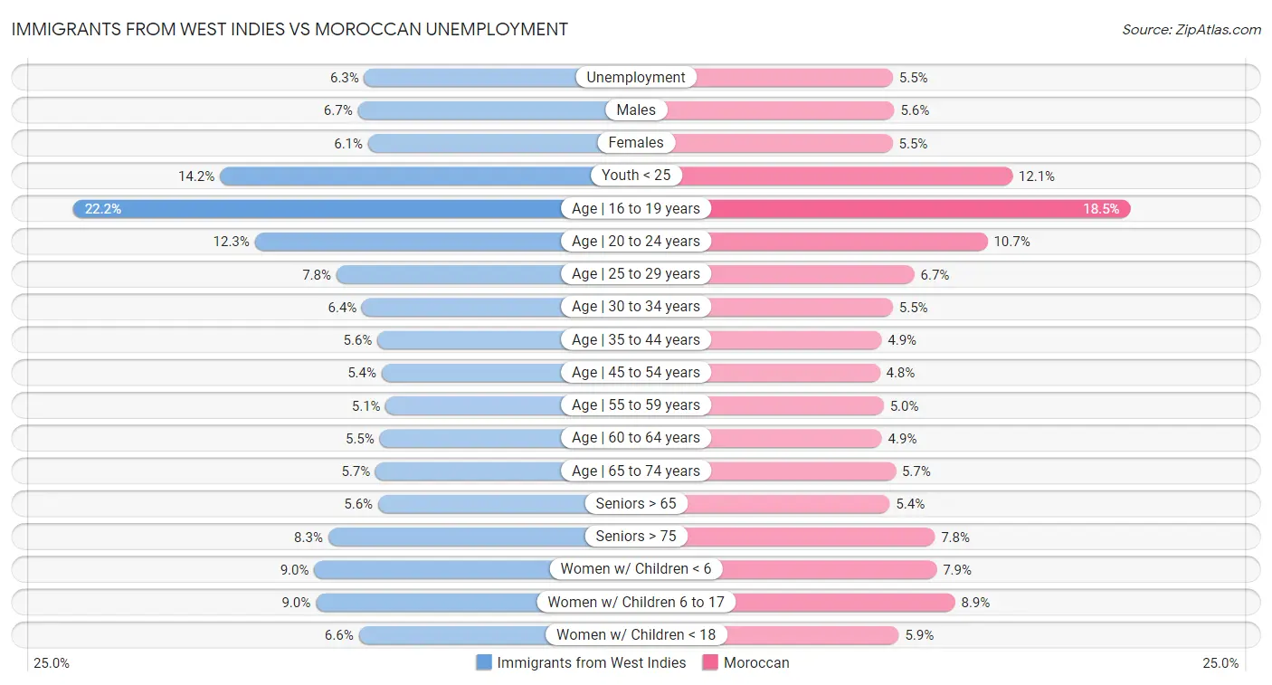 Immigrants from West Indies vs Moroccan Unemployment