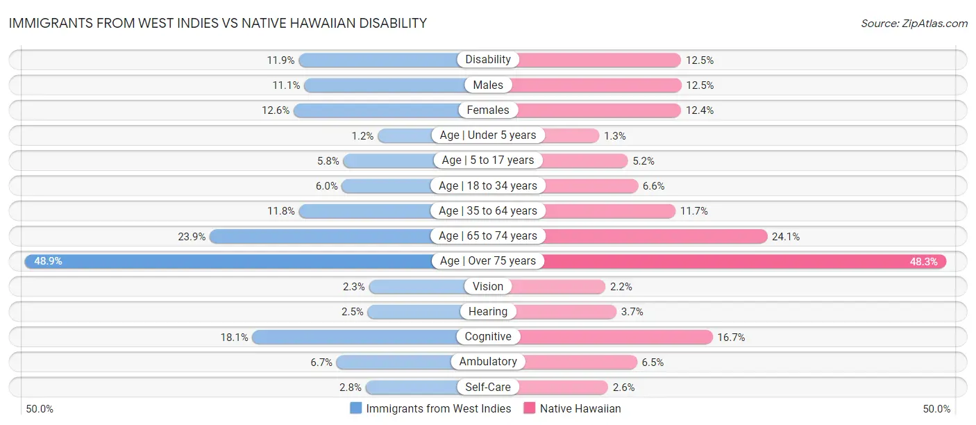 Immigrants from West Indies vs Native Hawaiian Disability