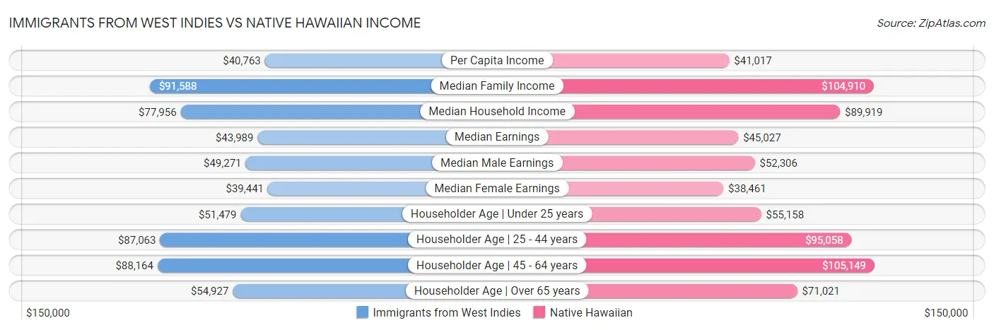 Immigrants from West Indies vs Native Hawaiian Income