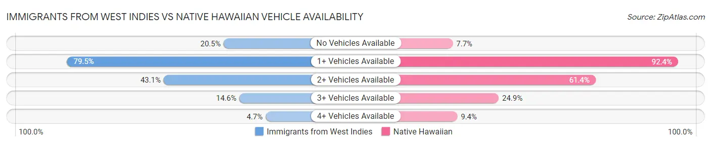 Immigrants from West Indies vs Native Hawaiian Vehicle Availability