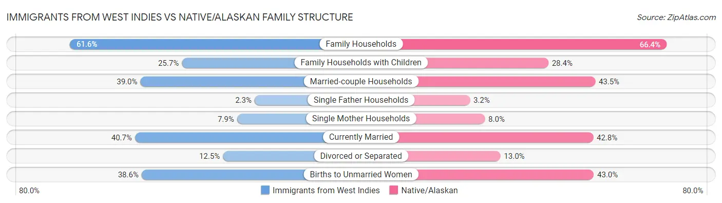 Immigrants from West Indies vs Native/Alaskan Family Structure