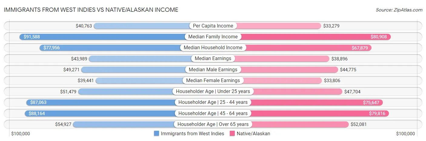 Immigrants from West Indies vs Native/Alaskan Income