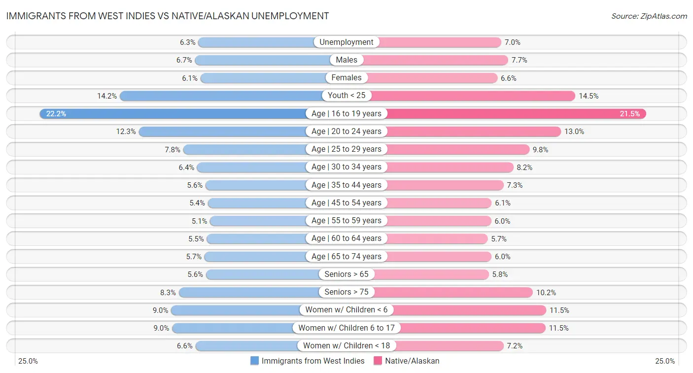 Immigrants from West Indies vs Native/Alaskan Unemployment