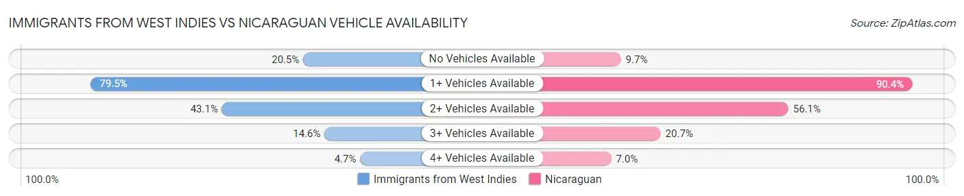 Immigrants from West Indies vs Nicaraguan Vehicle Availability