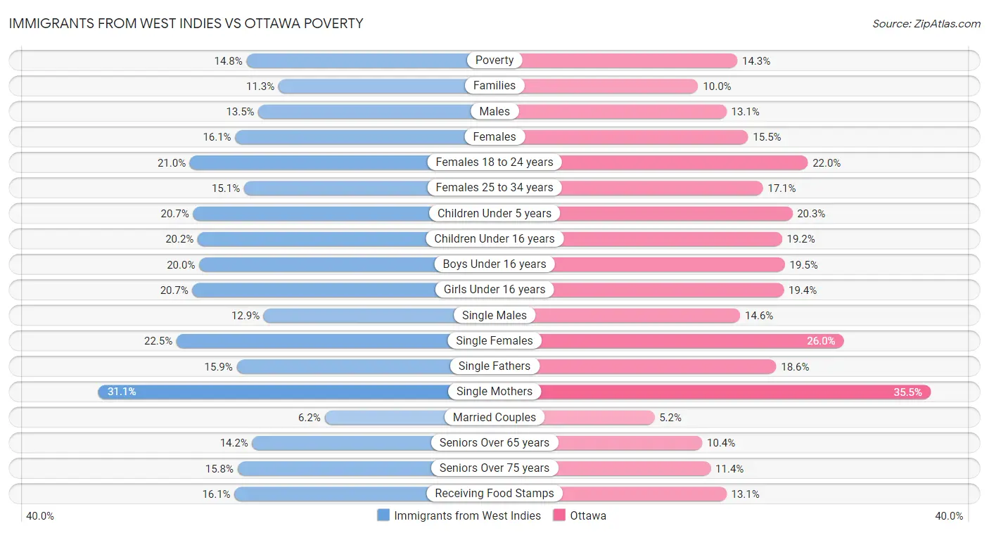 Immigrants from West Indies vs Ottawa Poverty