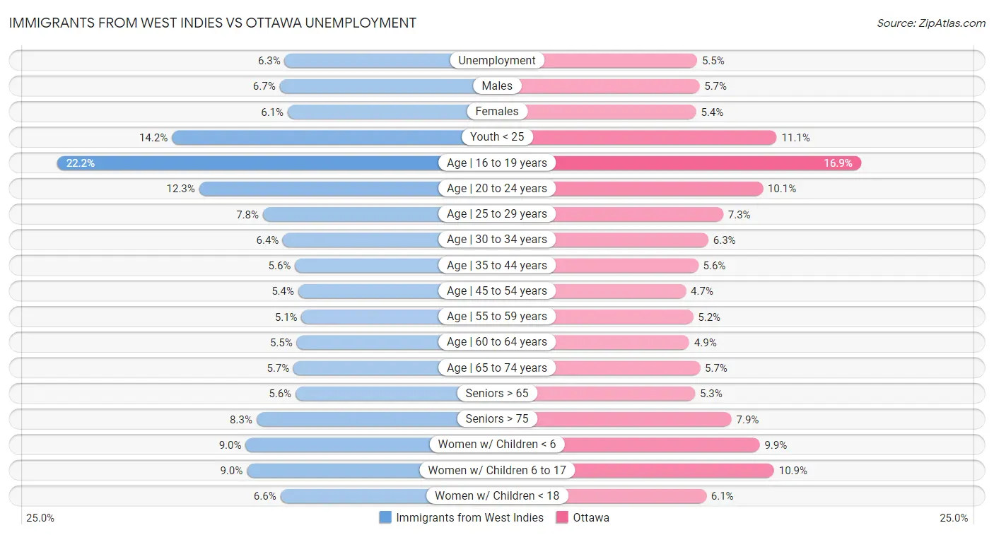 Immigrants from West Indies vs Ottawa Unemployment