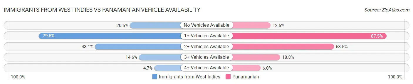Immigrants from West Indies vs Panamanian Vehicle Availability