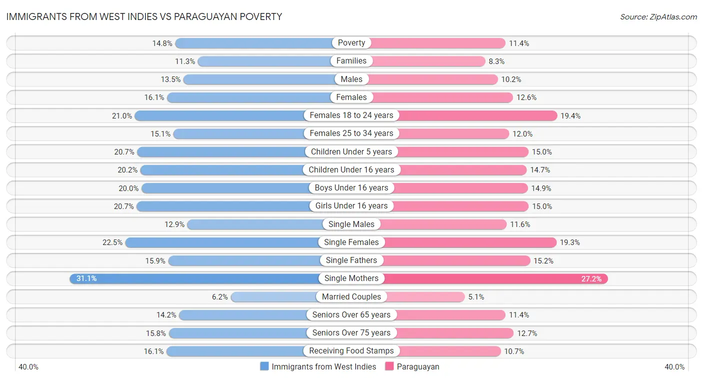 Immigrants from West Indies vs Paraguayan Poverty