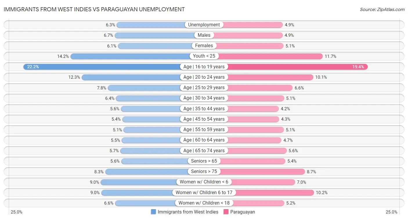 Immigrants from West Indies vs Paraguayan Unemployment