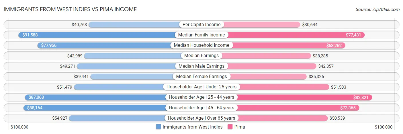 Immigrants from West Indies vs Pima Income